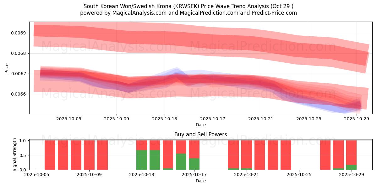 韓国ウォン/スウェーデンクローナ (KRWSEK) Support and Resistance area (28 Oct)   韓国ウォン/スウェーデンクローナ (KRWSEK) Support and Resistance area (28 Oct)