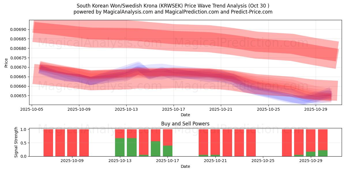 Zuid-Koreaanse won/Zweedse kroon (KRWSEK) Support and Resistance area (29 Oct)   Zuid-Koreaanse won/Zweedse kroon (KRWSEK) Support and Resistance area (29 Oct)