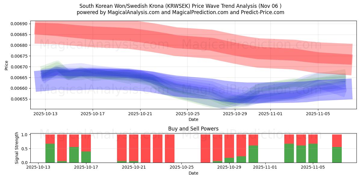  South Korean Won/Swedish Krona (KRWSEK) Support and Resistance area (05 Nov) 