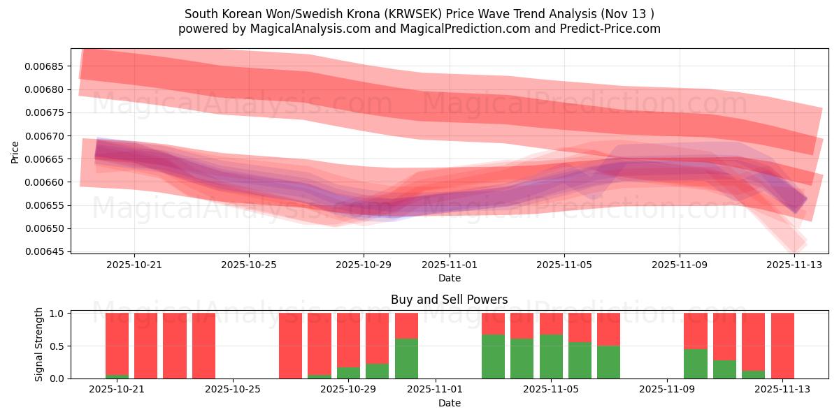  South Korean Won/Swedish Krona (KRWSEK) Support and Resistance area (12 Nov) 