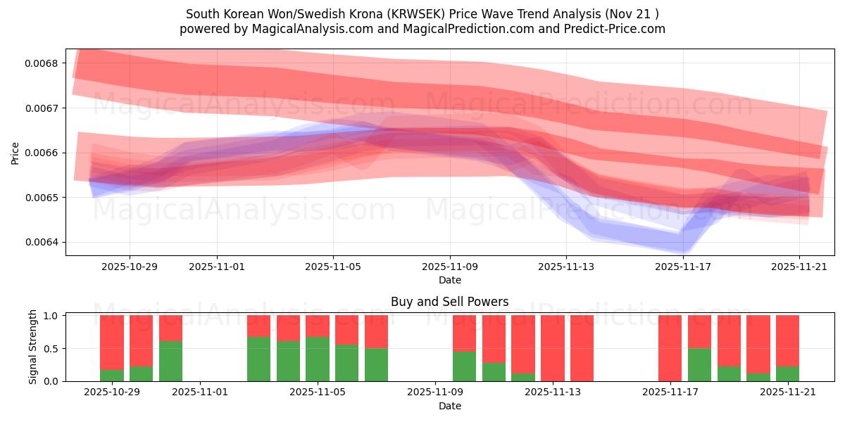  한국 원/스웨덴 크로나 (KRWSEK) Support and Resistance area (20 Nov) 