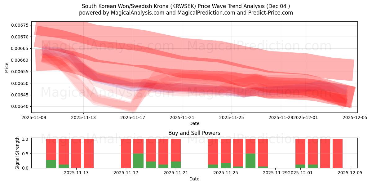  South Korean Won/Swedish Krona (KRWSEK) Support and Resistance area (03 Dec) 