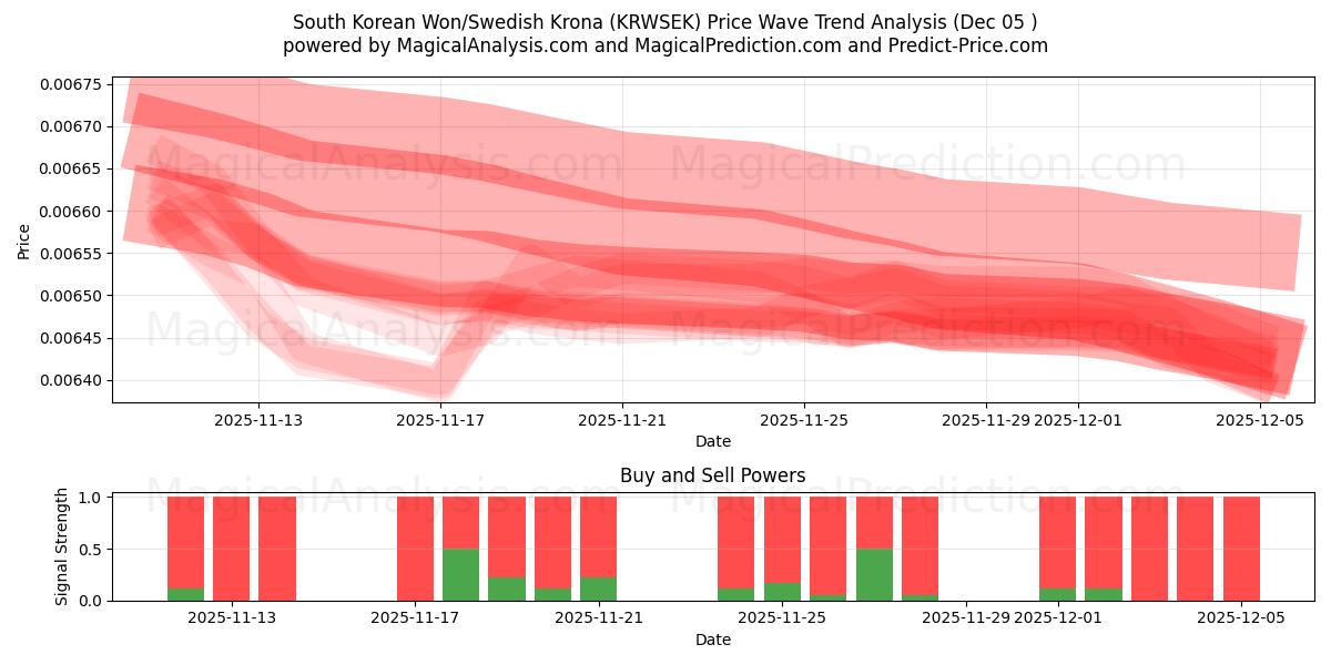  South Korean Won/Swedish Krona (KRWSEK) Support and Resistance area (04 Dec) 