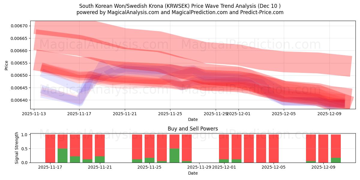  Zuid-Koreaanse won/Zweedse kroon (KRWSEK) Support and Resistance area (09 Dec) 