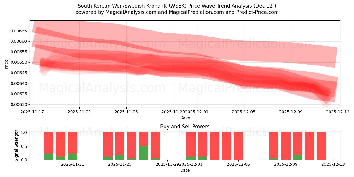  Güney Kore Wonu/İsveç Kronu (KRWSEK) Support and Resistance area (10 Dec) 