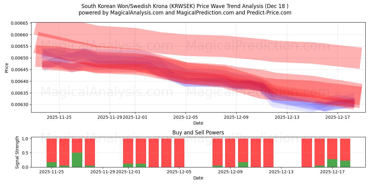  South Korean Won/Swedish Krona (KRWSEK) Support and Resistance area (17 Dec) 