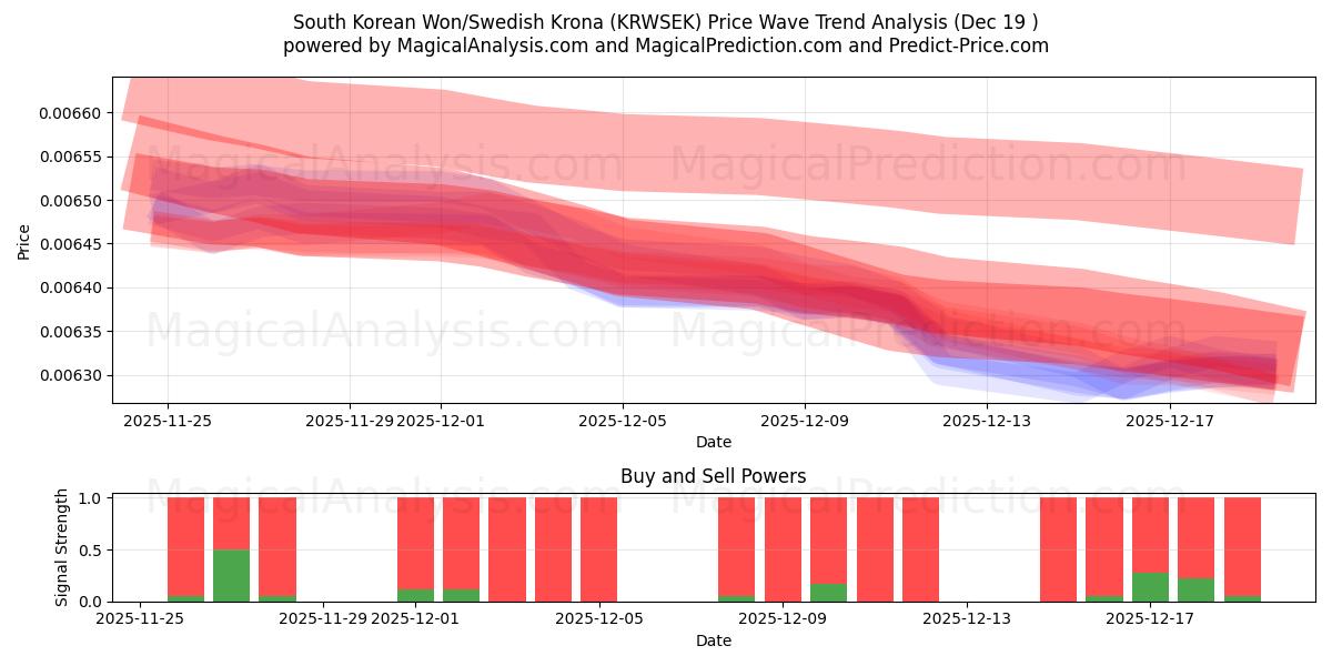  South Korean Won/Swedish Krona (KRWSEK) Support and Resistance area (18 Dec) 