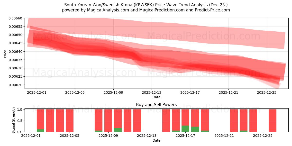  South Korean Won/Swedish Krona (KRWSEK) Support and Resistance area (24 Dec) 