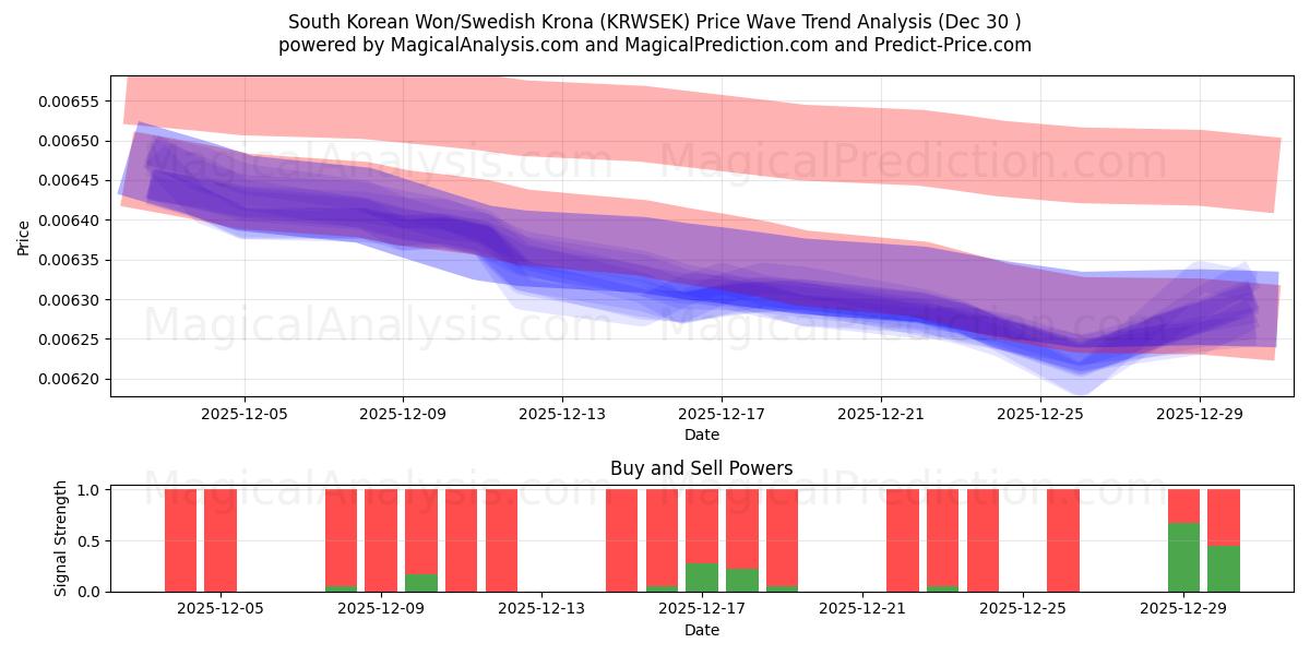  Южнокорейская вона/Шведская крона (KRWSEK) Support and Resistance area (29 Dec) 