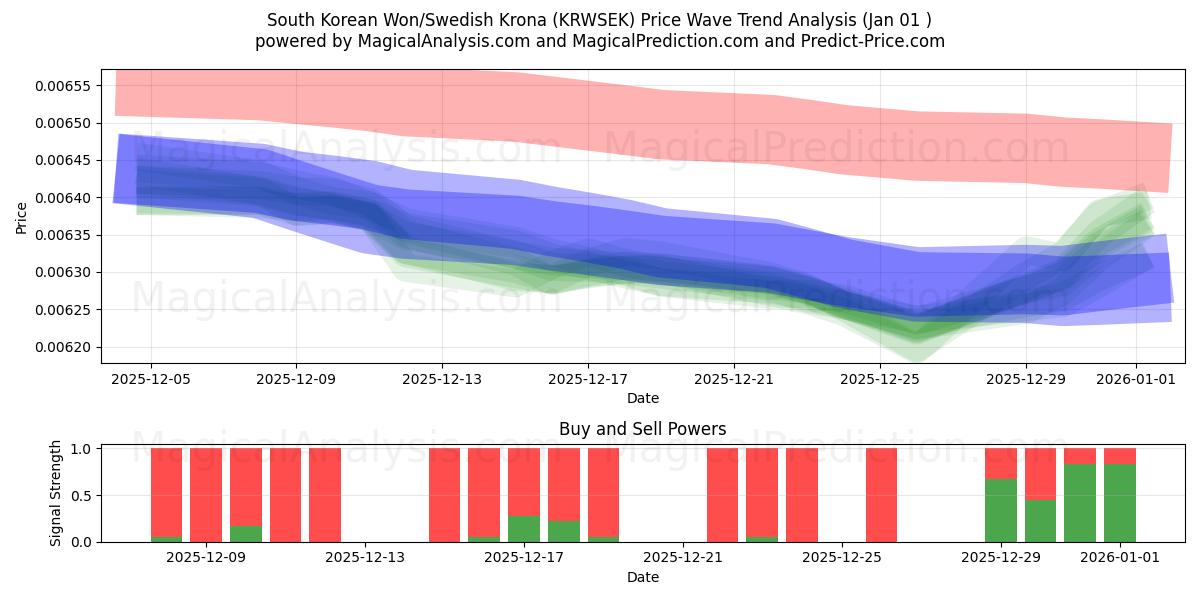  Won sud-coréen/Couronne suédoise (KRWSEK) Support and Resistance area (31 Dec) 