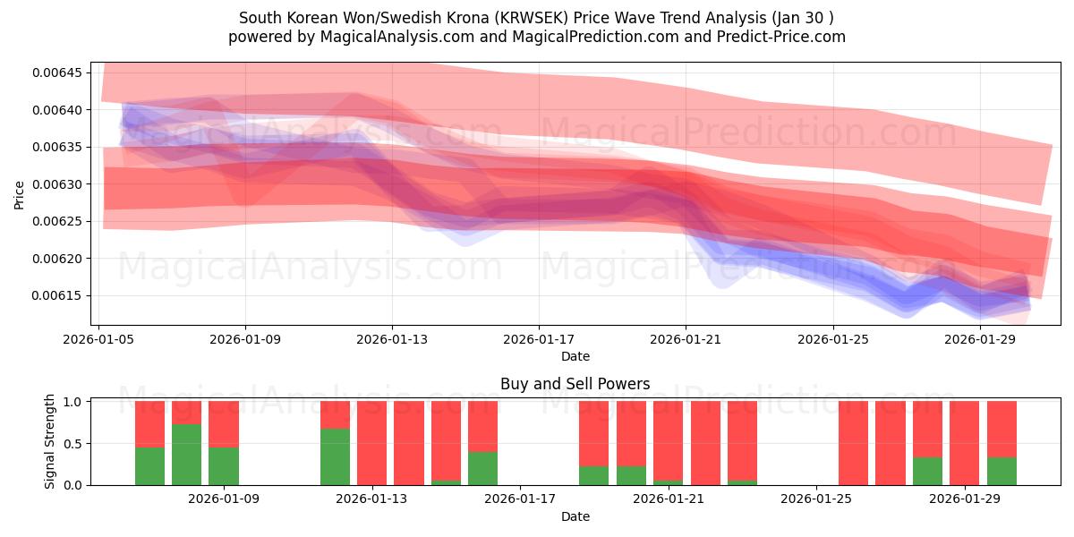  South Korean Won/Swedish Krona (KRWSEK) Support and Resistance area (29 Jan) 
