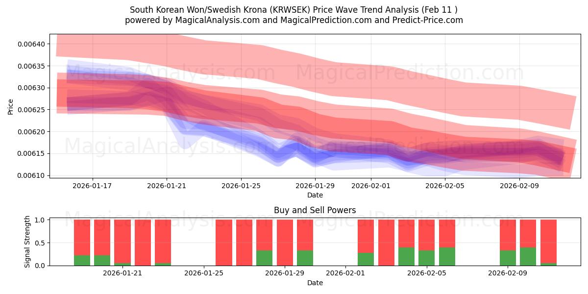  South Korean Won/Swedish Krona (KRWSEK) Support and Resistance area (10 Feb) 