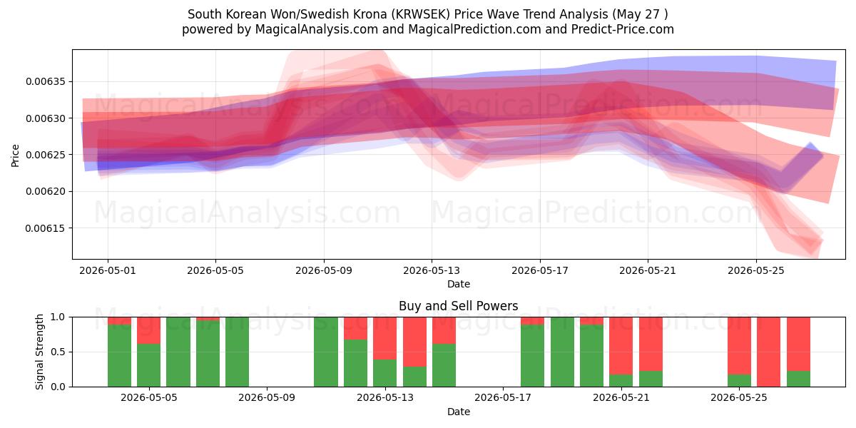  Sørkoreansk won/svensk krone (KRWSEK) Support and Resistance area (13 May) 
