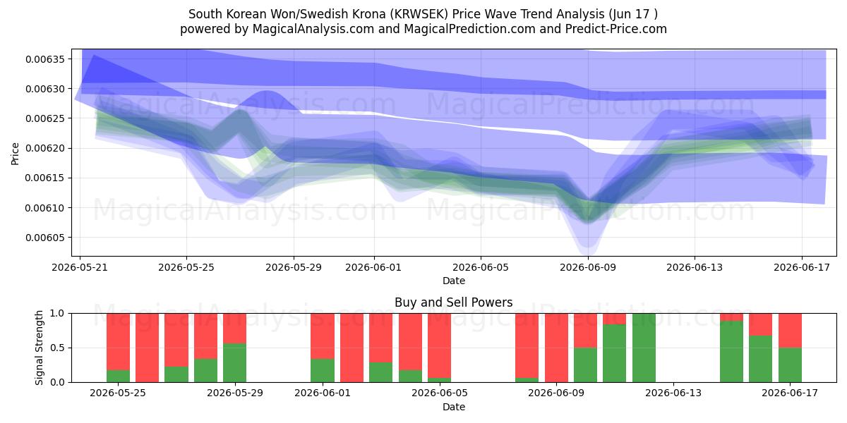  وون كوريا الجنوبية/كرونا سويدية (KRWSEK) Support and Resistance area (09 Jun) 