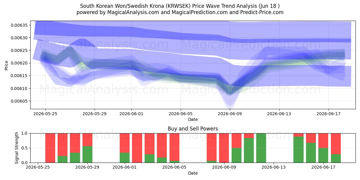  한국 원/스웨덴 크로나 (KRWSEK) Support and Resistance area (17 Jun) 