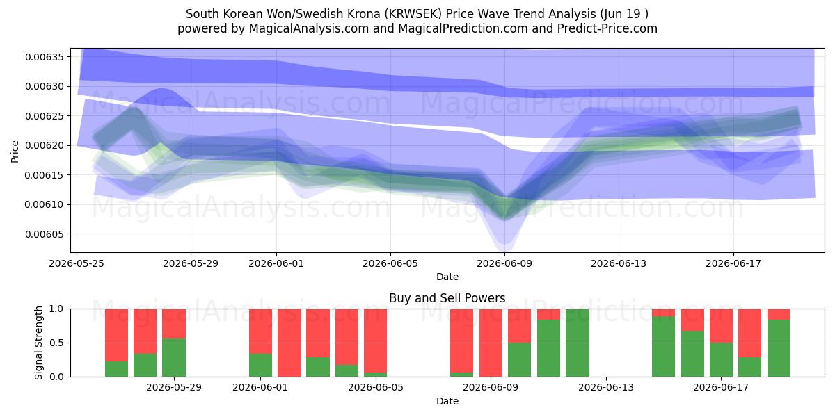  Южнокорейская вона/Шведская крона (KRWSEK) Support and Resistance area (18 Jun) 