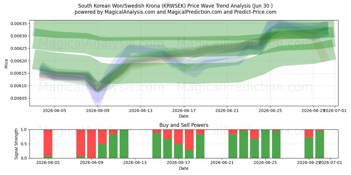  وون كوريا الجنوبية/كرونا سويدية (KRWSEK) Support and Resistance area (29 Jun) 