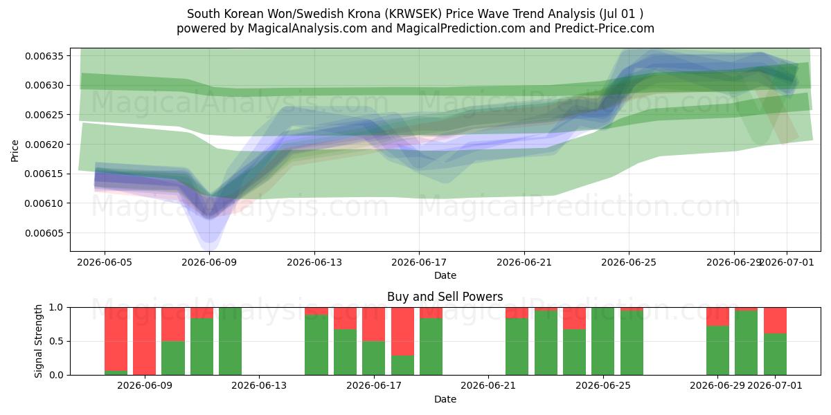  Sørkoreansk won/svensk krone (KRWSEK) Support and Resistance area (30 Jun) 