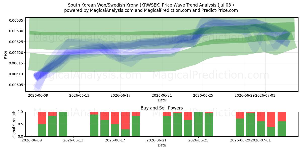  South Korean Won/Swedish Krona (KRWSEK) Support and Resistance area (02 Jul) 