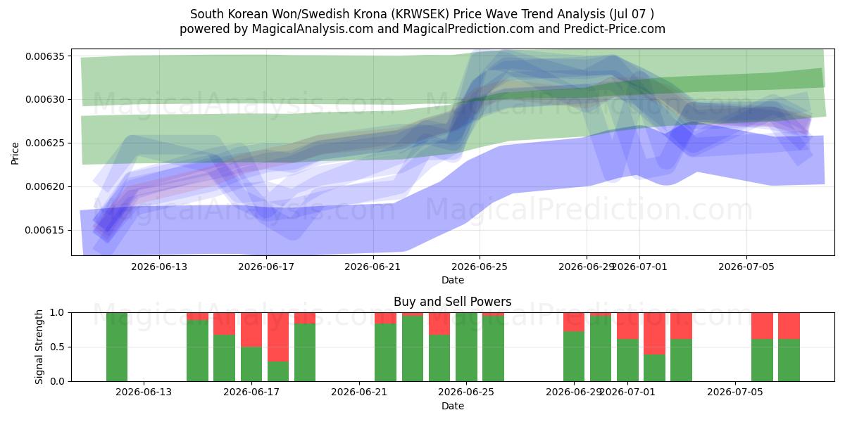  दक्षिण कोरियाई वॉन/स्वीडिश क्रोना (KRWSEK) Support and Resistance area (06 Jul) 