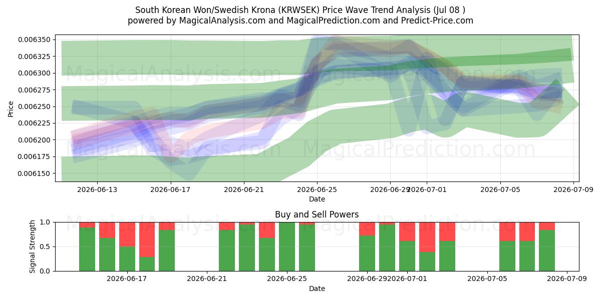  Zuid-Koreaanse won/Zweedse kroon (KRWSEK) Support and Resistance area (07 Jul) 