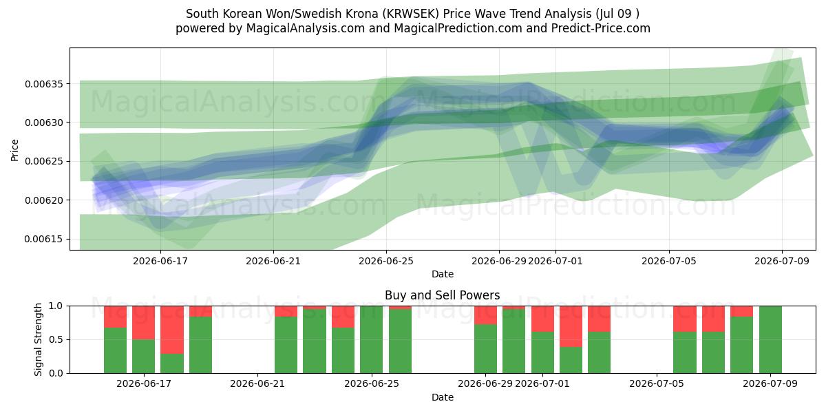  Южнокорейская вона/Шведская крона (KRWSEK) Support and Resistance area (08 Jul) 