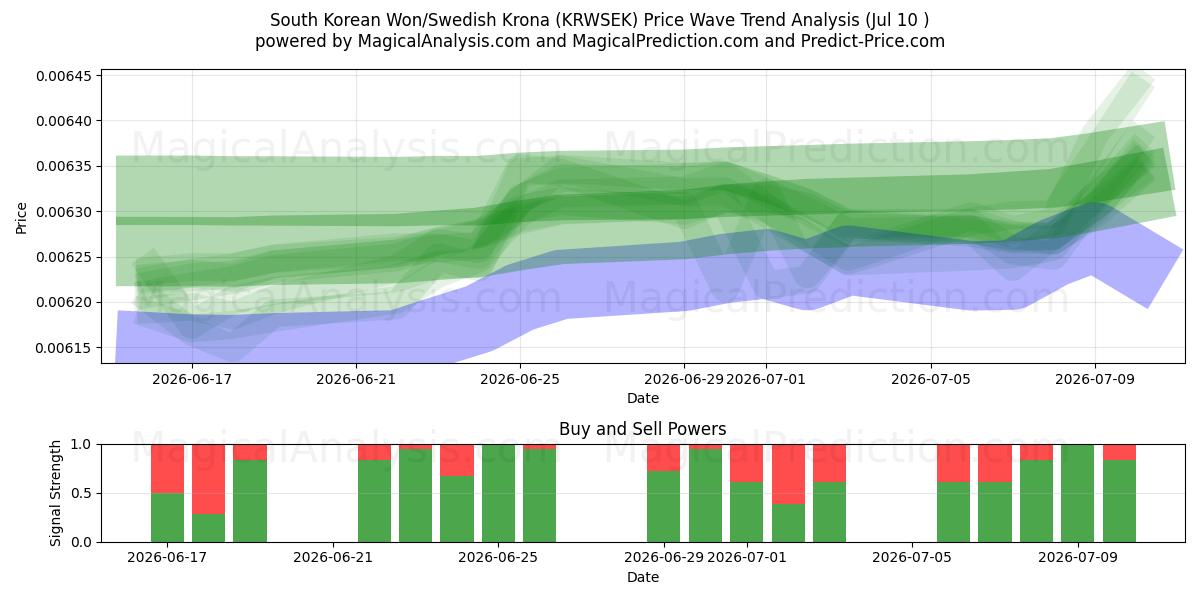  Won surcoreano/corona sueca (KRWSEK) Support and Resistance area (09 Jul) 
