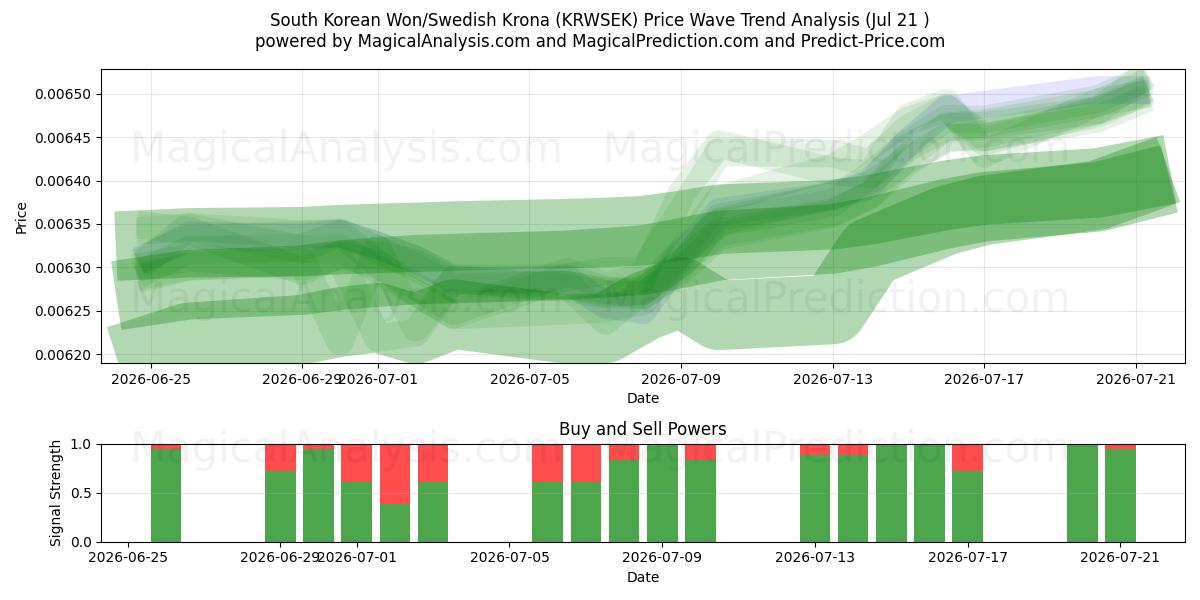  وون كوريا الجنوبية/كرونا سويدية (KRWSEK) Support and Resistance area (17 Jul) 