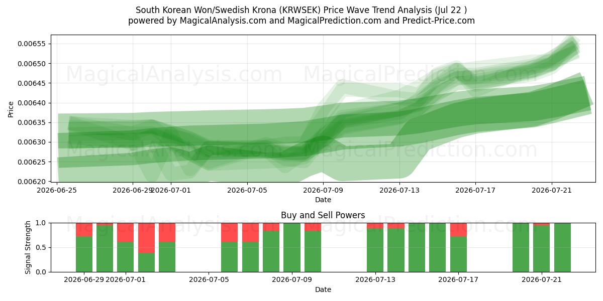  Sørkoreansk won/svensk krone (KRWSEK) Support and Resistance area (21 Jul) 