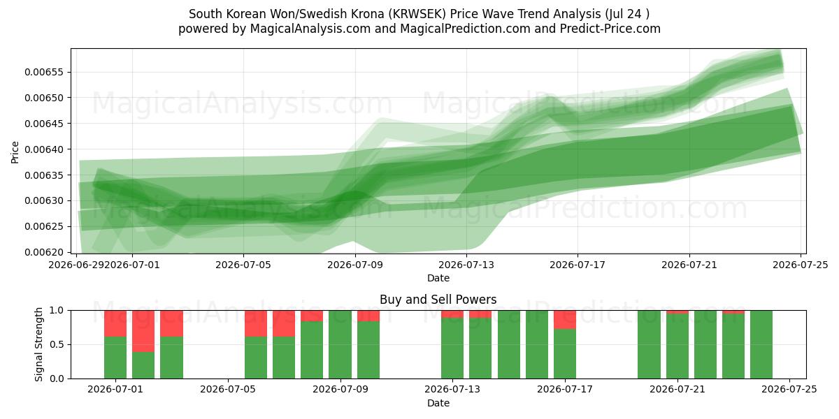 South Korean Won/Swedish Krona (KRWSEK) Support and Resistance area (23 Jul) 