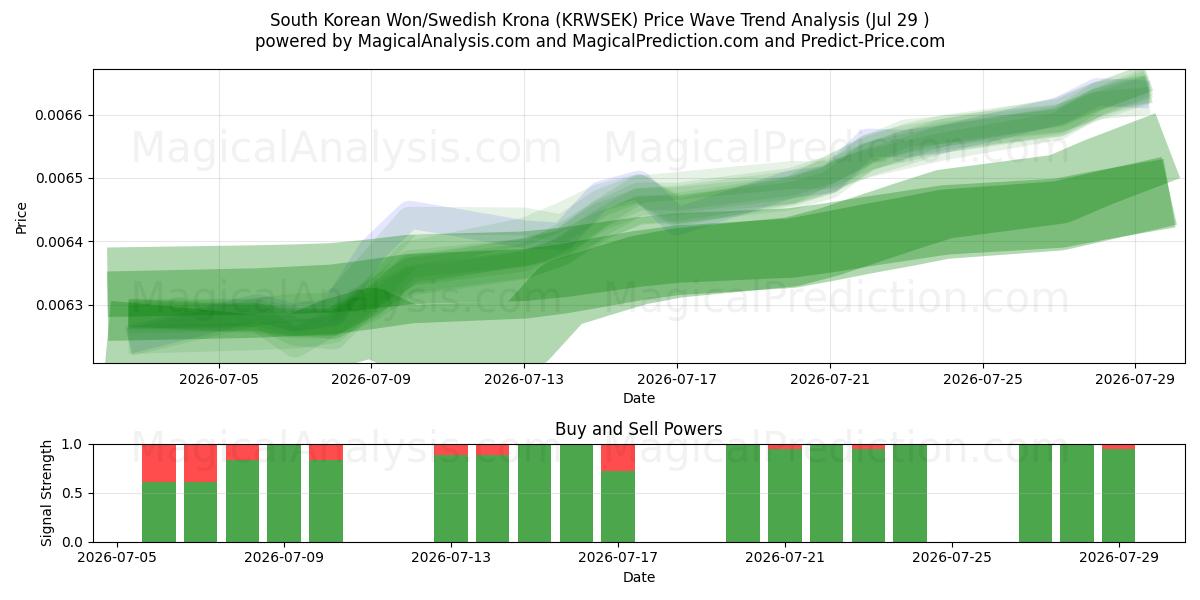  Südkoreanischer Won/Schwedische Krone (KRWSEK) Support and Resistance area (28 Jul) 