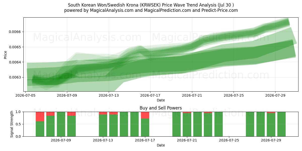  한국 원/스웨덴 크로나 (KRWSEK) Support and Resistance area (29 Jul) 