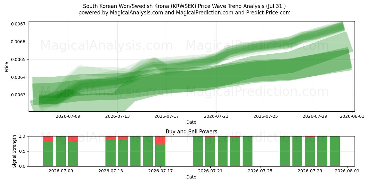  Won sul-coreano/coroa sueca (KRWSEK) Support and Resistance area (30 Jul) 