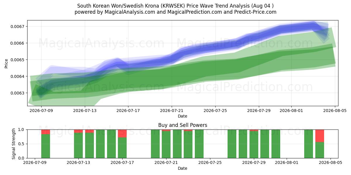  Sydkoreansk won/svensk krone (KRWSEK) Support and Resistance area (31 Jul) 