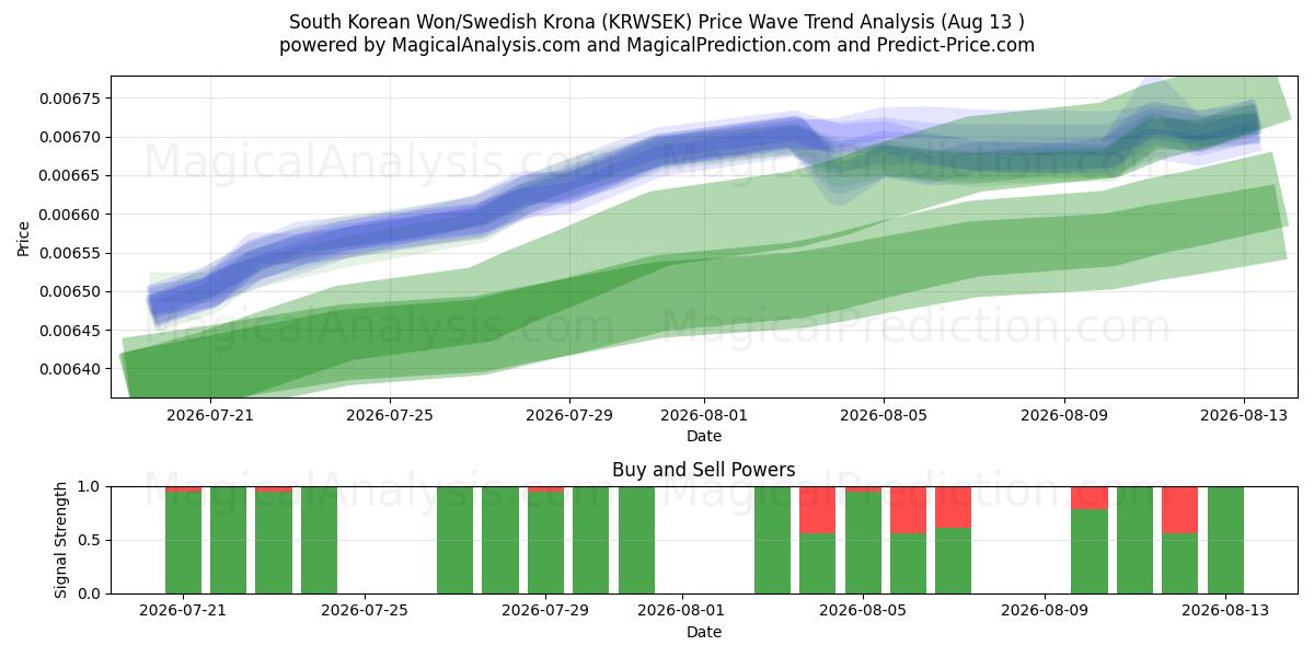  Sørkoreansk won/svensk krone (KRWSEK) Support and Resistance area (12 Aug) 