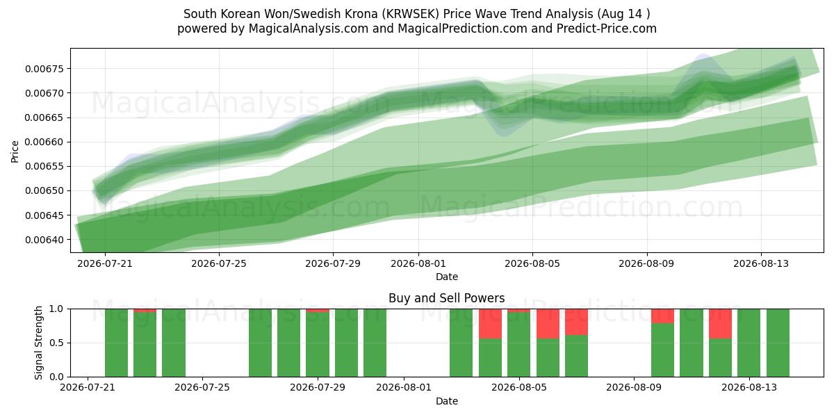  South Korean Won/Swedish Krona (KRWSEK) Support and Resistance area (13 Aug) 