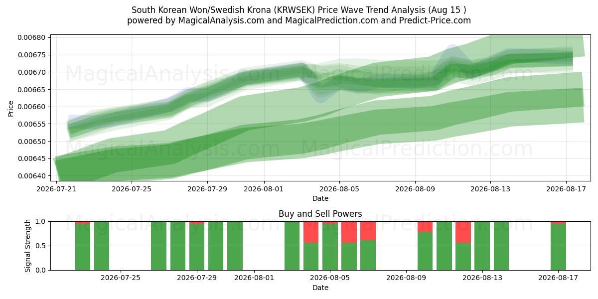  Won sud-coréen/Couronne suédoise (KRWSEK) Support and Resistance area (14 Aug) 