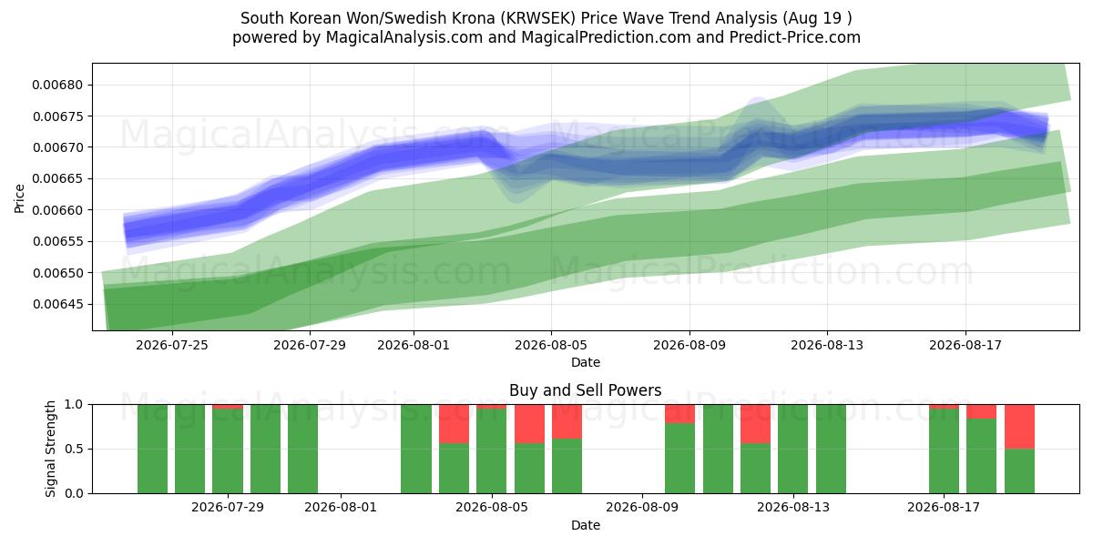  韩元/瑞典克朗 (KRWSEK) Support and Resistance area (17 Aug) 
