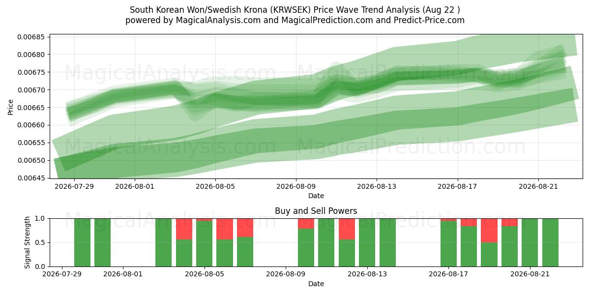  Sydkoreanska won/svensk krona (KRWSEK) Support and Resistance area (20 Aug) 