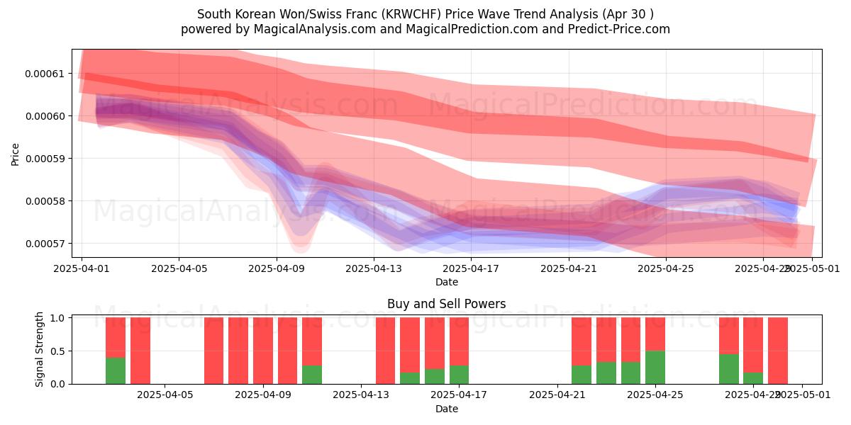  South Korean Won/Swiss Franc (KRWCHF) Support and Resistance area (30 Apr) 