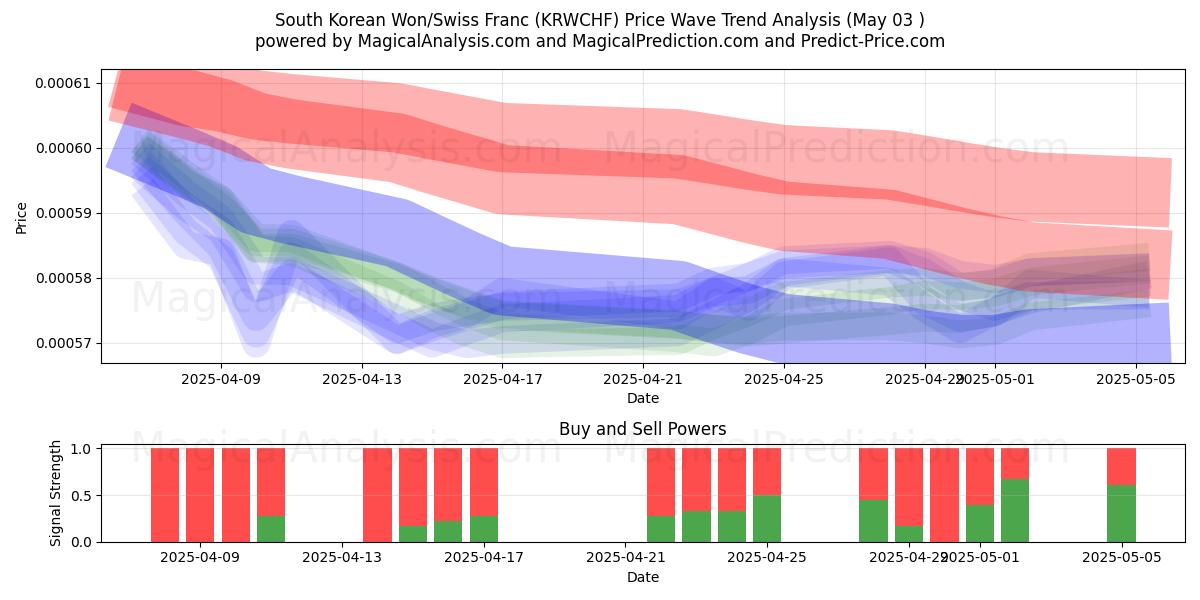  Güney Kore Wonu/İsviçre Frangı (KRWCHF) Support and Resistance area (03 May) 