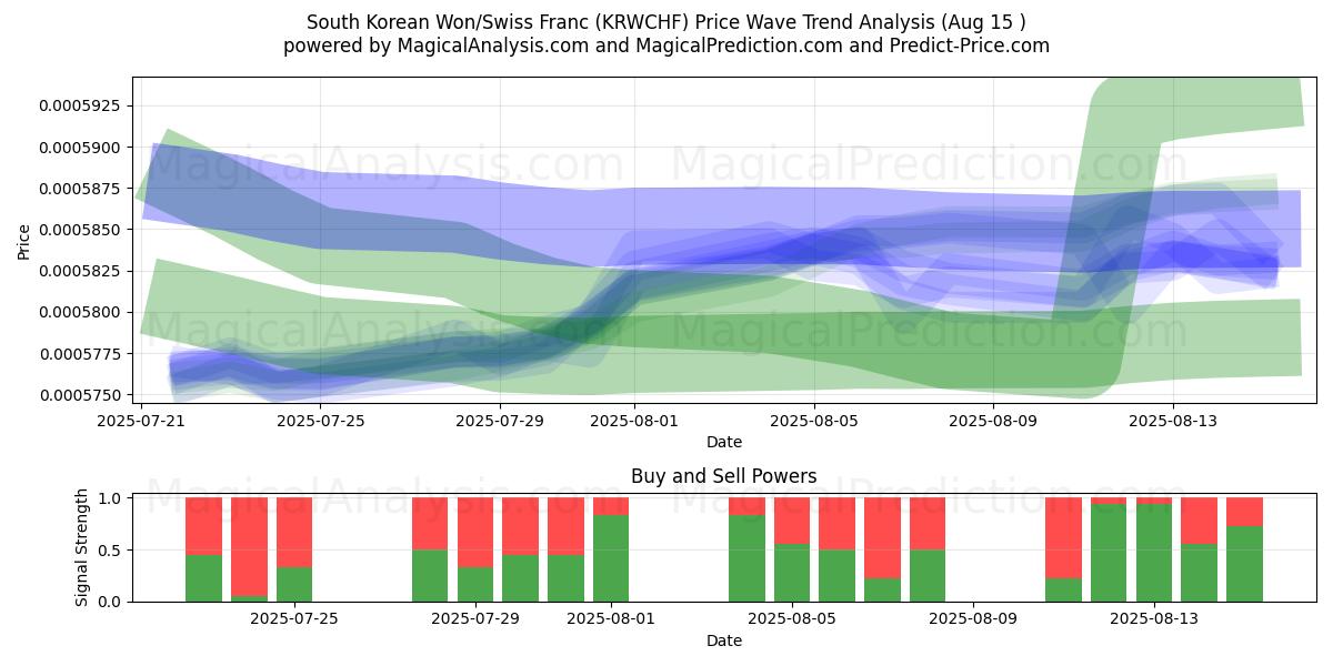 韩元/瑞士法郎 (KRWCHF) Support and Resistance area (14 Aug) 