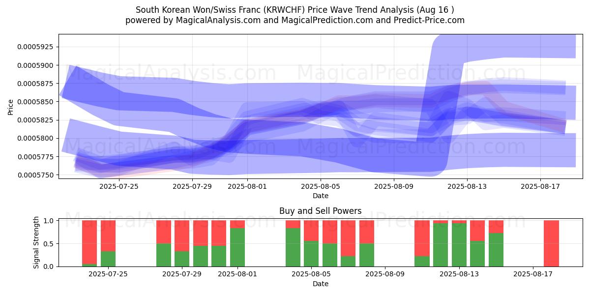  Won sudcoreano/franco svizzero (KRWCHF) Support and Resistance area (15 Aug) 