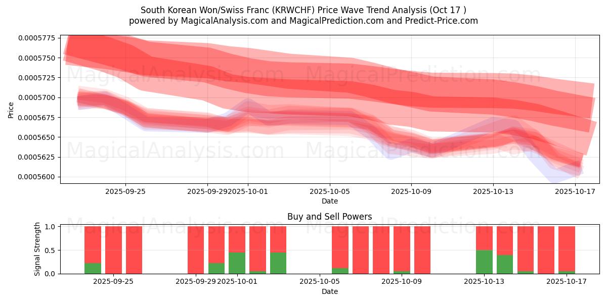 Güney Kore Wonu/İsviçre Frangı (KRWCHF) Support and Resistance area (16 Oct) Güney Kore Wonu/İsviçre Frangı (KRWCHF) Support and Resistance area (16 Oct)