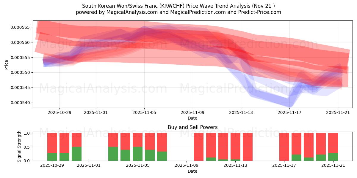  韓国ウォン/スイスフラン (KRWCHF) Support and Resistance area (20 Nov) 