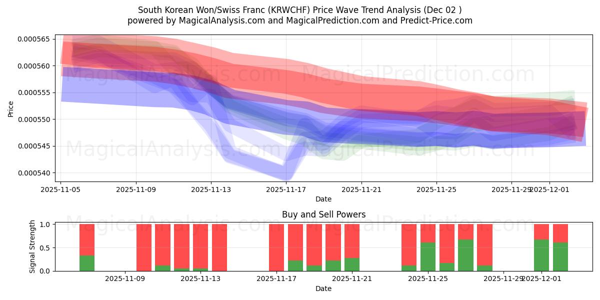 Güney Kore Wonu/İsviçre Frangı (KRWCHF) Support and Resistance area (01 Dec) 
