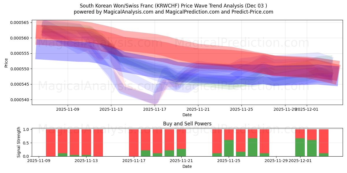  South Korean Won/Swiss Franc (KRWCHF) Support and Resistance area (02 Dec) 