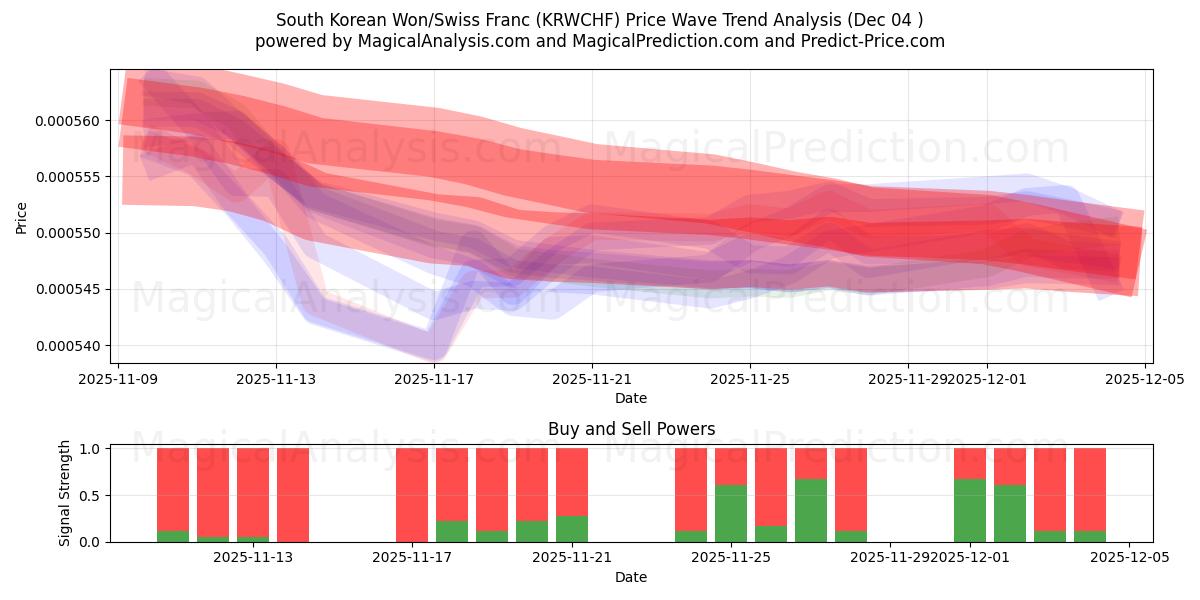  وون کره جنوبی / فرانک سوئیس (KRWCHF) Support and Resistance area (03 Dec) 