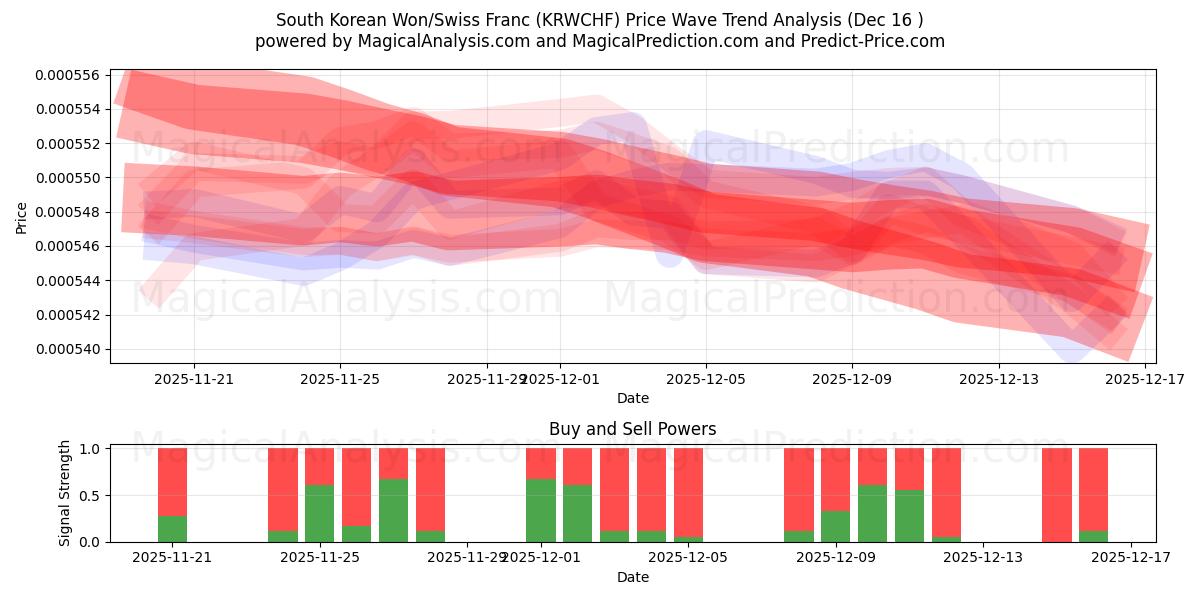  韓国ウォン/スイスフラン (KRWCHF) Support and Resistance area (12 Dec) 