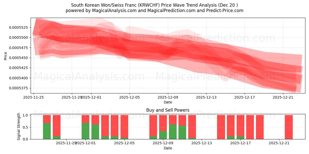  Südkoreanischer Won/Schweizer Franken (KRWCHF) Support and Resistance area (19 Dec) 